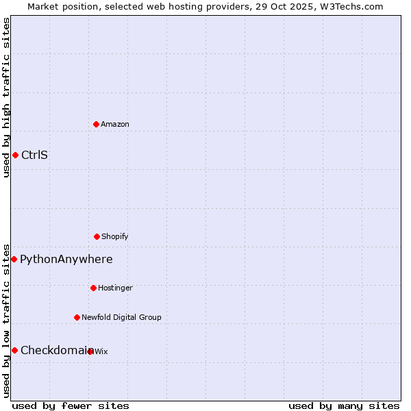 Market position of CtrlS vs. Checkdomain vs. PythonAnywhere
