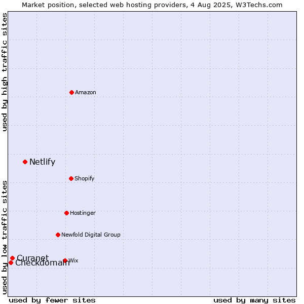 Market position of Netlify vs. Curanet vs. Checkdomain