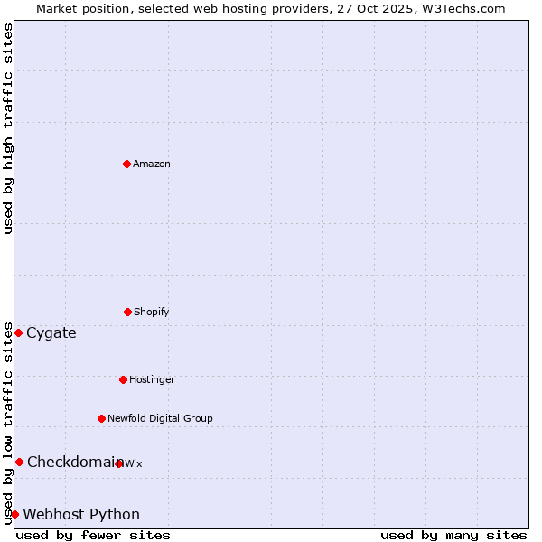 Market position of Checkdomain vs. Cygate vs. Webhost Python