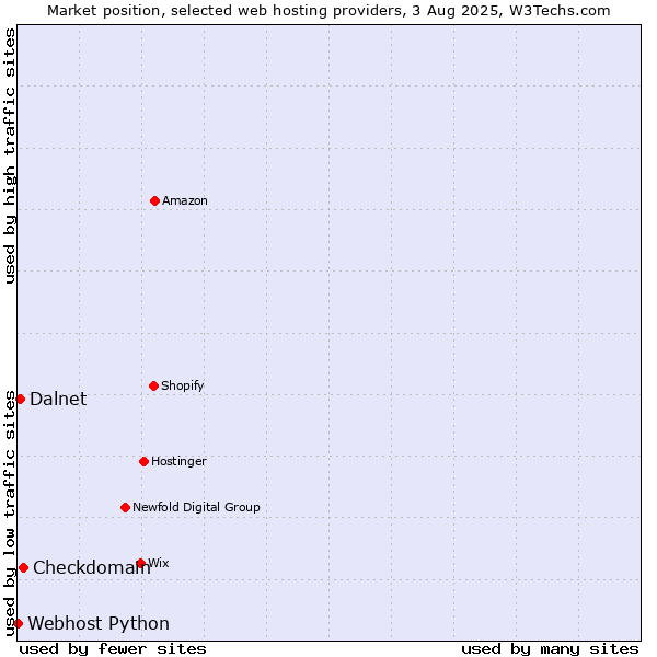 Market position of Checkdomain vs. Dalnet vs. Webhost Python