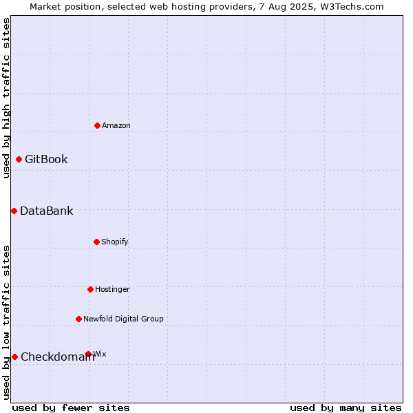 Market position of GitBook vs. Checkdomain vs. DataBank