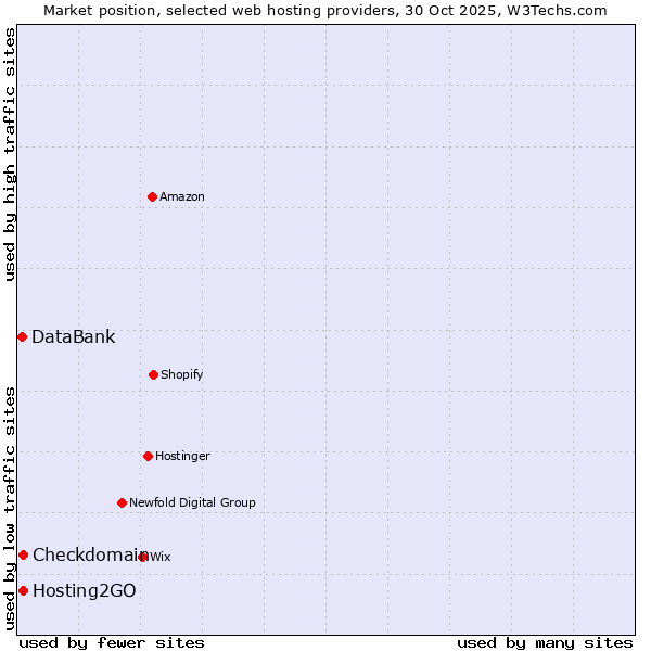 Market position of Hosting2GO vs. Checkdomain vs. DataBank