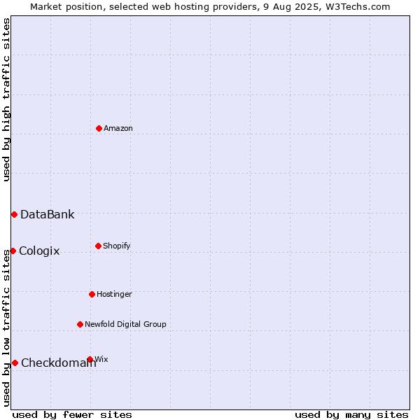 Market position of Checkdomain vs. DataBank vs. Cologix