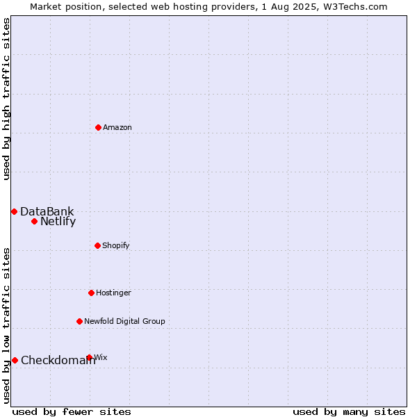 Market position of Netlify vs. Checkdomain vs. DataBank