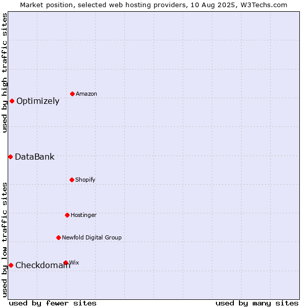 Market position of Optimizely vs. Checkdomain vs. DataBank