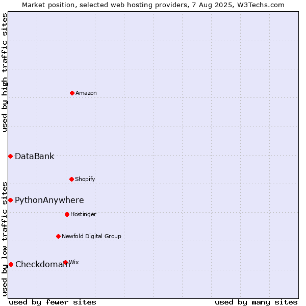 Market position of Checkdomain vs. DataBank vs. PythonAnywhere