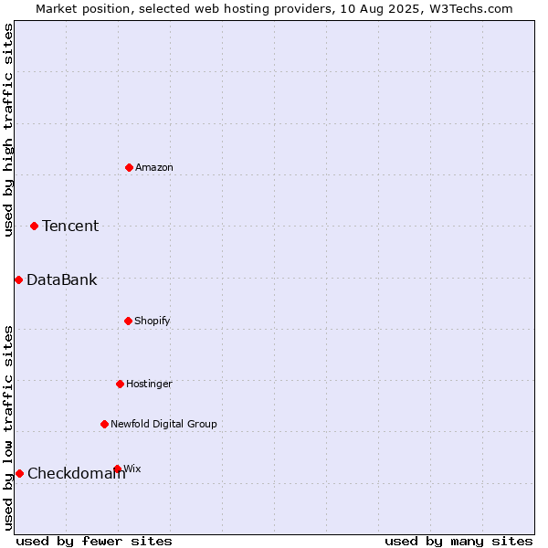 Market position of Tencent vs. Checkdomain vs. DataBank