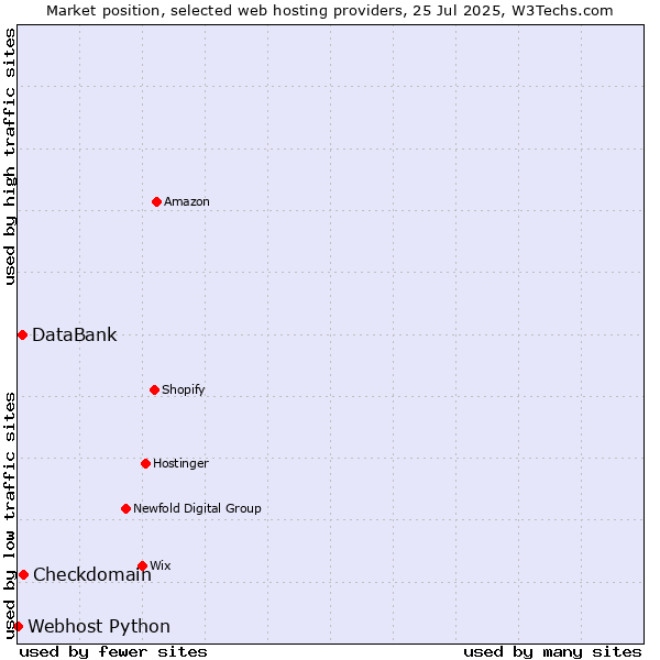 Market position of Checkdomain vs. DataBank vs. Webhost Python