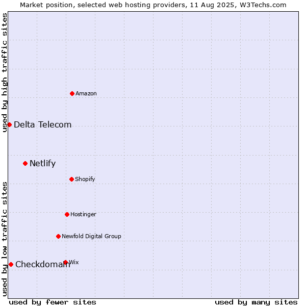 Market position of Netlify vs. Checkdomain vs. Delta Telecom