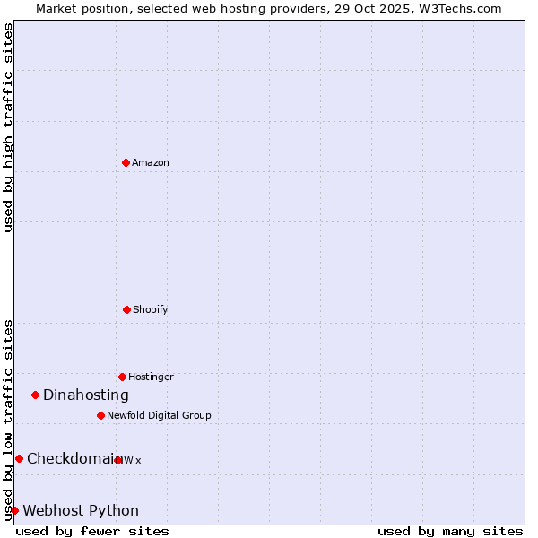 Market position of Dinahosting vs. Checkdomain vs. Webhost Python