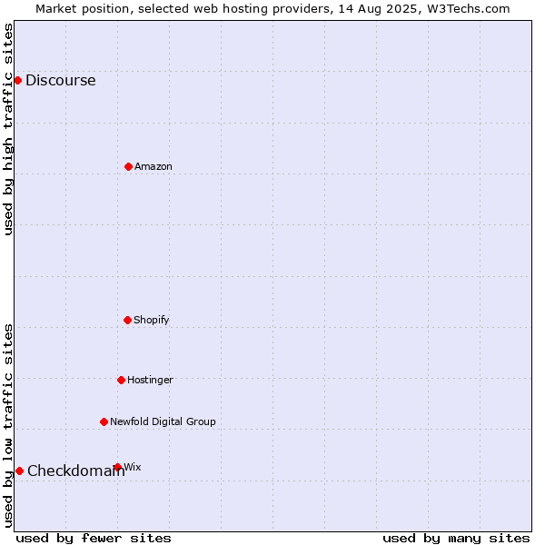 Market position of Checkdomain vs. Discourse
