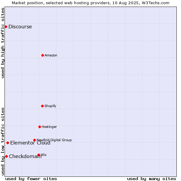 Market position of Elementor Cloud vs. Checkdomain vs. Discourse