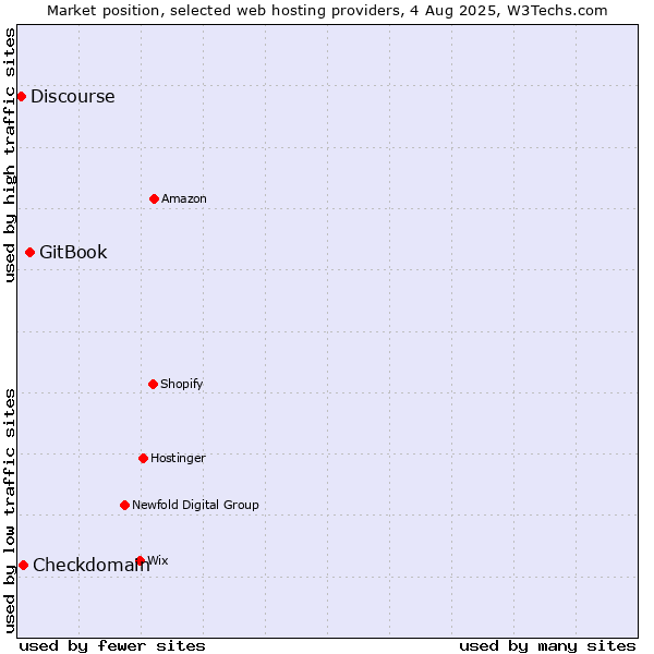 Market position of GitBook vs. Checkdomain vs. Discourse