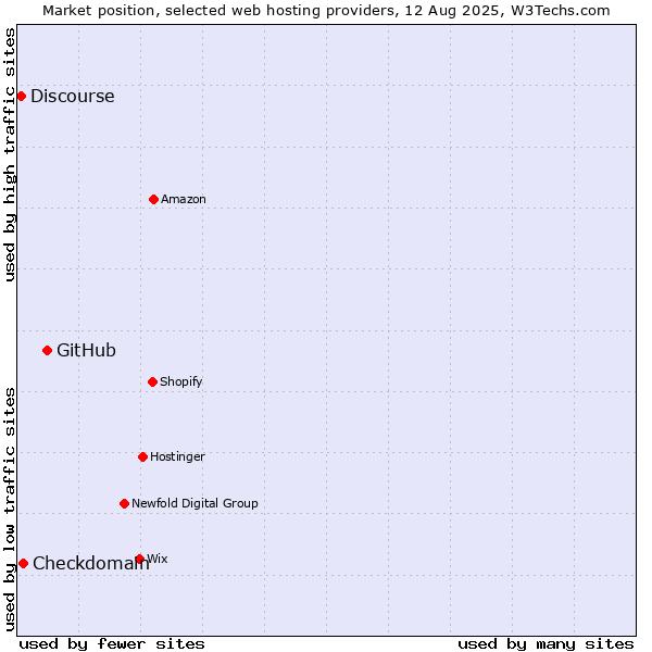 Market position of GitHub vs. Checkdomain vs. Discourse
