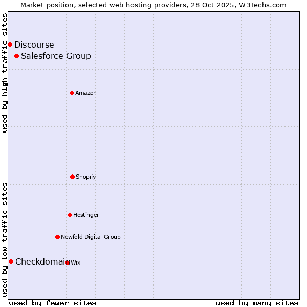 Market position of Salesforce Group vs. Checkdomain vs. Discourse