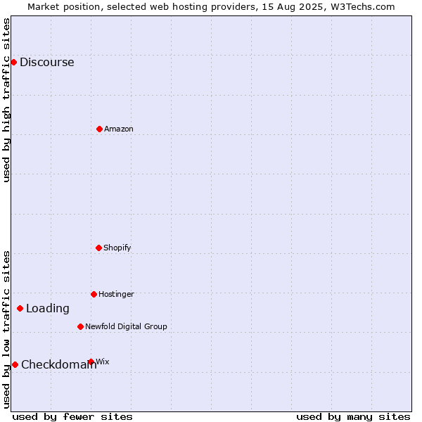 Market position of Loading vs. Checkdomain vs. Discourse