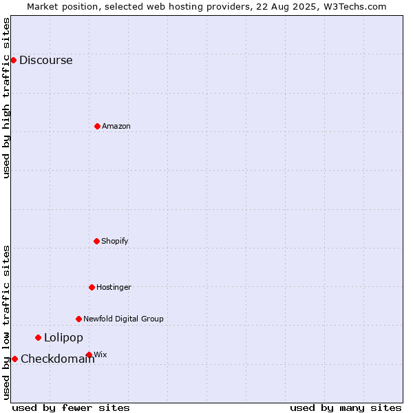 Market position of Lolipop vs. Checkdomain vs. Discourse