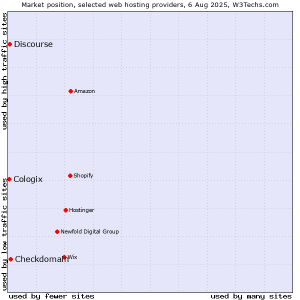 Market position of Checkdomain vs. Discourse vs. Cologix