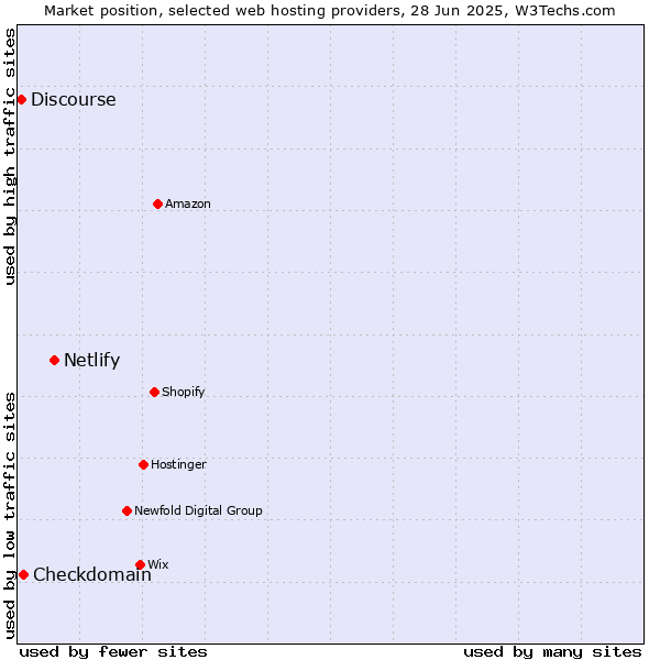 Market position of Netlify vs. Checkdomain vs. Discourse