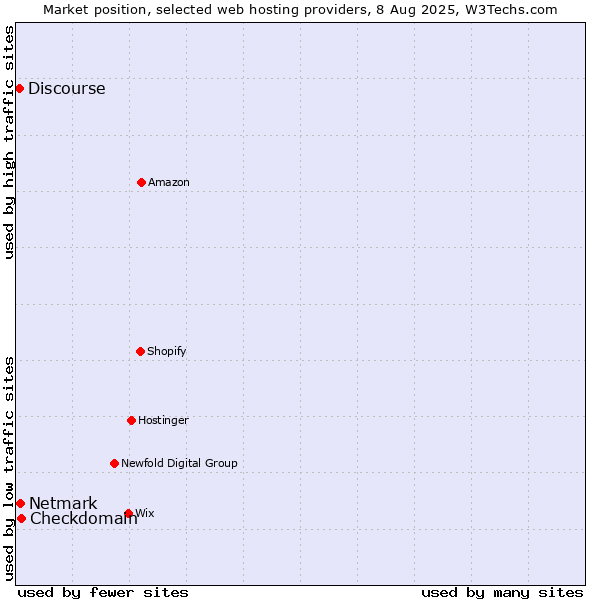 Market position of Checkdomain vs. Netmark vs. Discourse