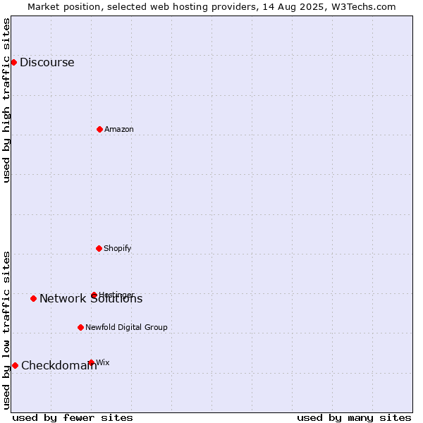 Market position of Network Solutions vs. Checkdomain vs. Discourse