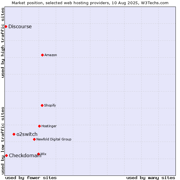 Market position of o2switch vs. Checkdomain vs. Discourse