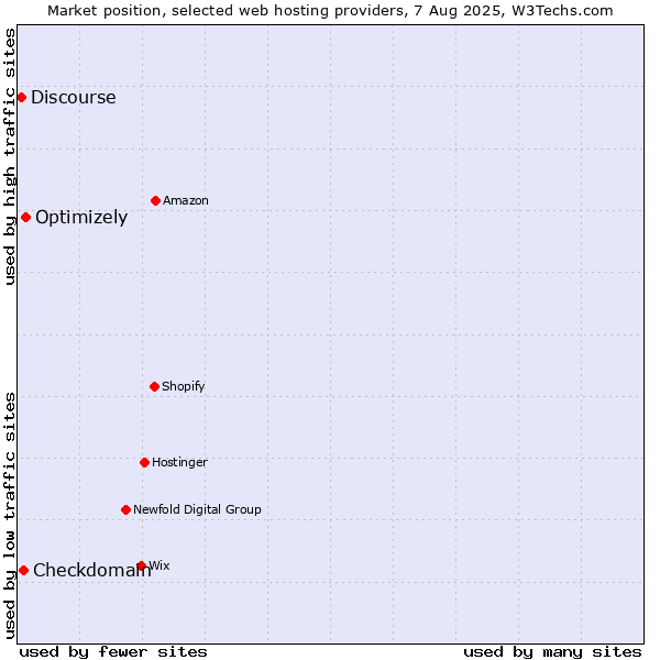 Market position of Optimizely vs. Checkdomain vs. Discourse