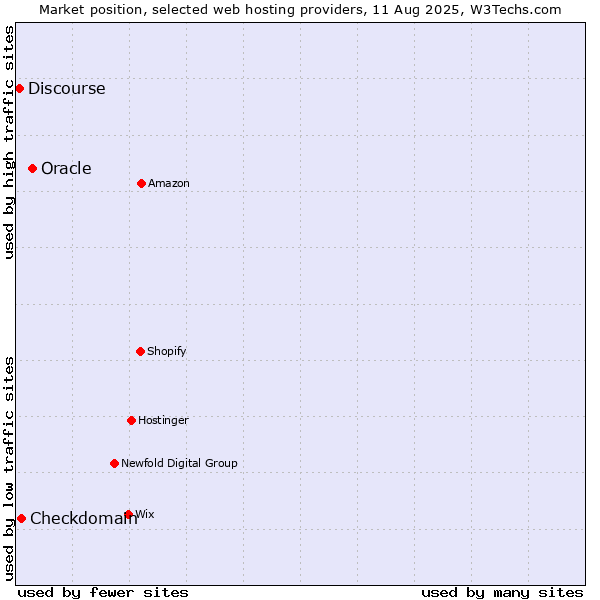 Market position of Oracle vs. Checkdomain vs. Discourse