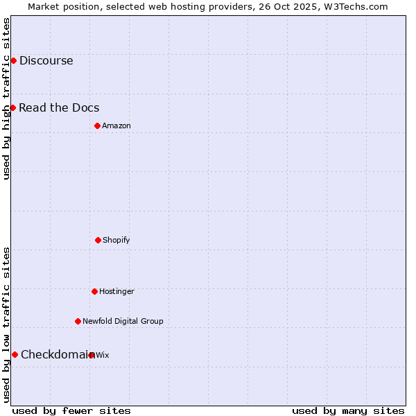 Market position of Checkdomain vs. Discourse vs. Read the Docs
