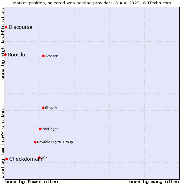 Market position of Checkdomain vs. Discourse vs. Root.lu