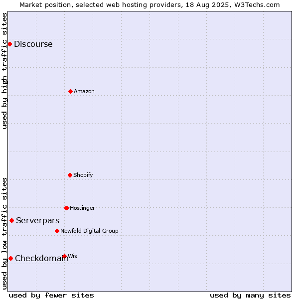 Market position of Serverpars vs. Checkdomain vs. Discourse