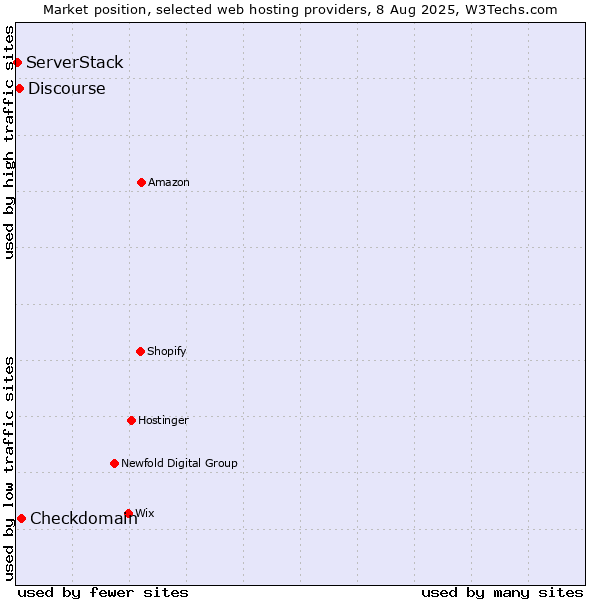 Market position of Checkdomain vs. Discourse vs. ServerStack