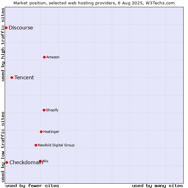 Market position of Tencent vs. Checkdomain vs. Discourse