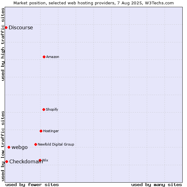 Market position of webgo vs. Checkdomain vs. Discourse