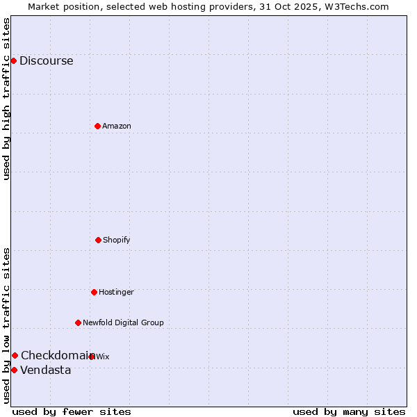 Market position of Checkdomain vs. Discourse vs. Vendasta