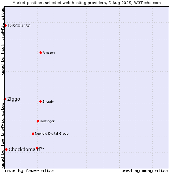 Market position of Checkdomain vs. Discourse vs. Ziggo