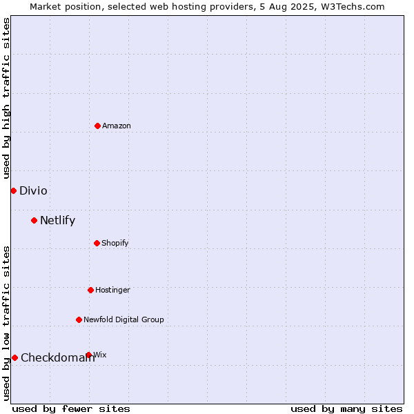 Market position of Netlify vs. Checkdomain vs. Divio