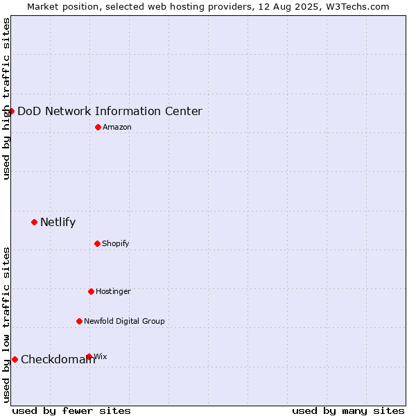 Market position of Netlify vs. Checkdomain vs. DoD Network Information Center