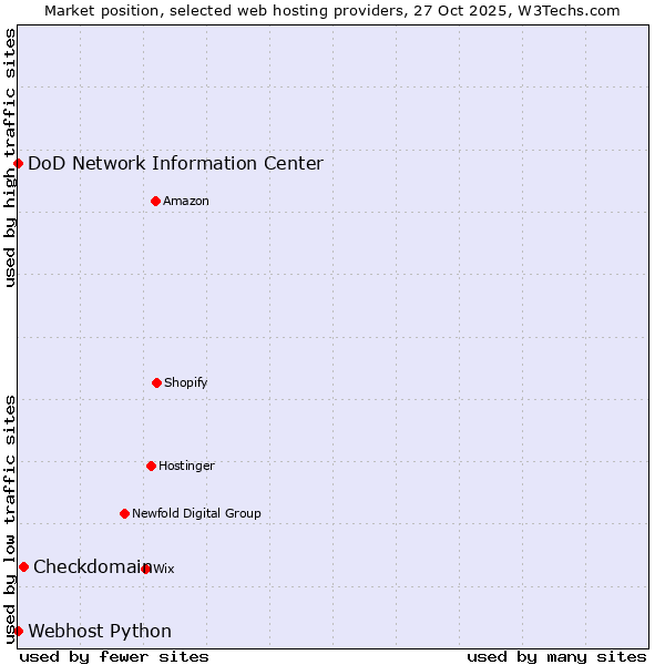 Market position of Checkdomain vs. DoD Network Information Center vs. Webhost Python