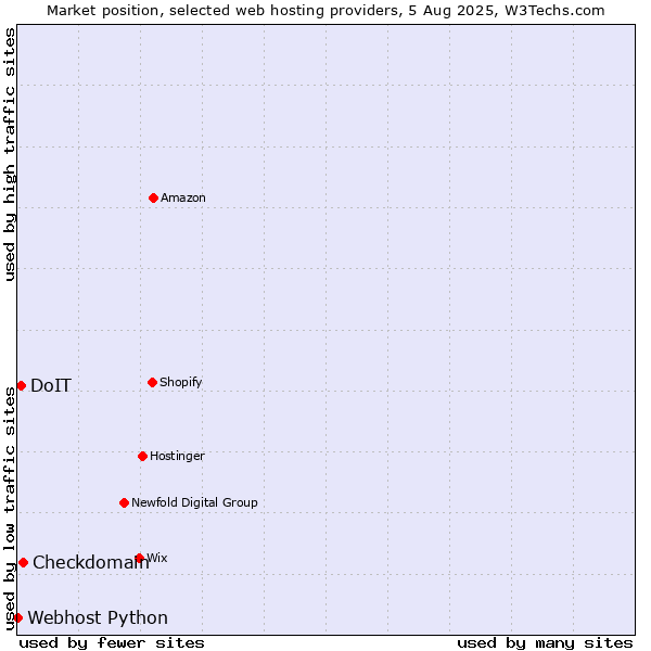 Market position of Checkdomain vs. DoIT vs. Webhost Python