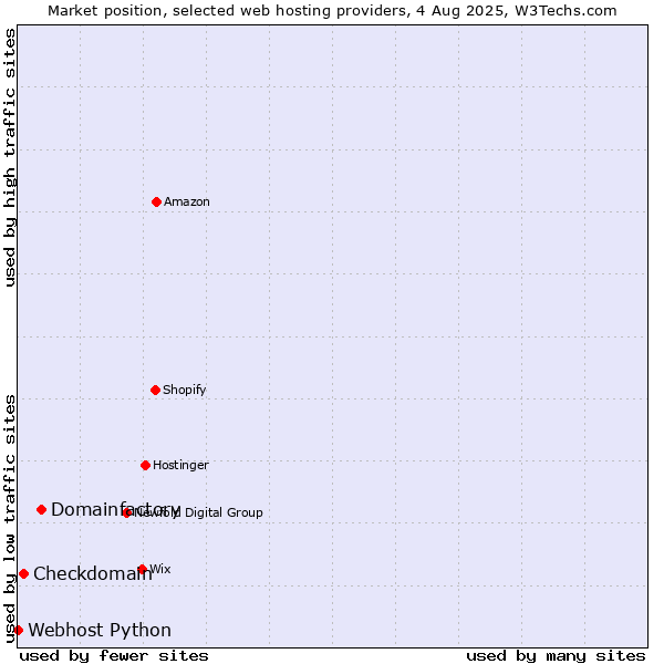 Market position of Domainfactory vs. Checkdomain vs. Webhost Python