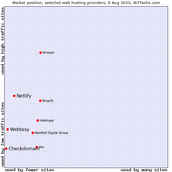Market position of Netlify vs. Webtasy vs. Checkdomain