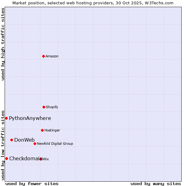 Market position of DonWeb vs. Checkdomain vs. PythonAnywhere