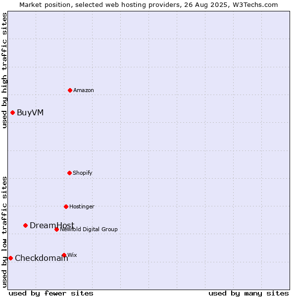 Market position of DreamHost vs. BuyVM vs. Checkdomain