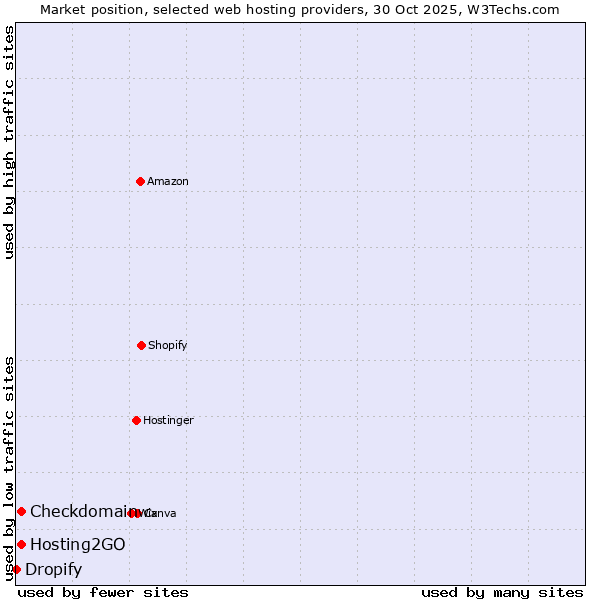 Market position of Hosting2GO vs. Checkdomain vs. Dropify