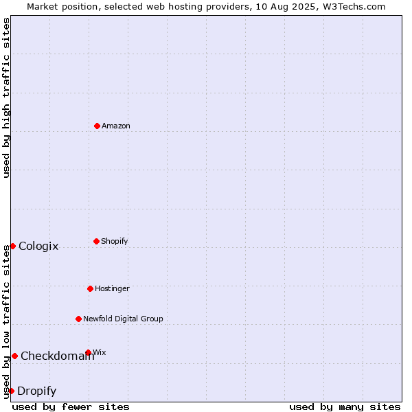 Market position of Checkdomain vs. Cologix vs. Dropify