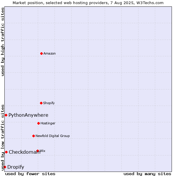 Market position of Checkdomain vs. PythonAnywhere vs. Dropify