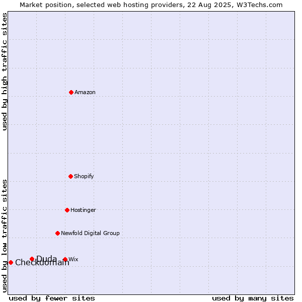 Market position of Duda vs. Checkdomain