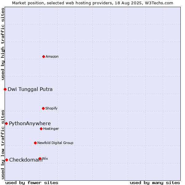 Market position of Checkdomain vs. PythonAnywhere vs. Dwi Tunggal Putra
