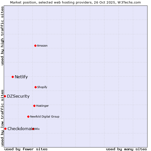 Market position of Netlify vs. Checkdomain vs. DZSecurity